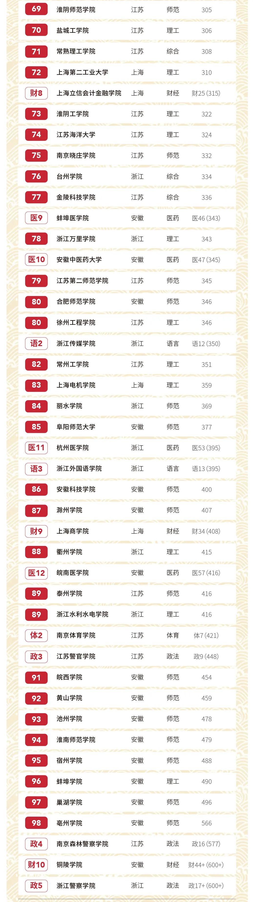 2020软科中国大学排名：长三角及华南地区高校排名 