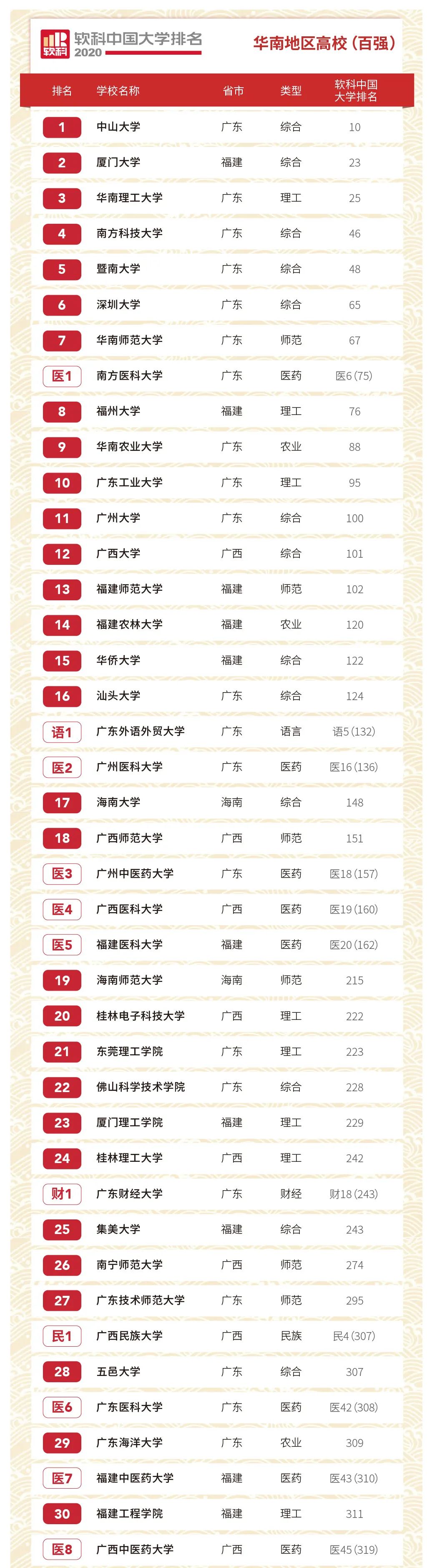 2020软科中国大学排名：长三角及华南地区高校排名 