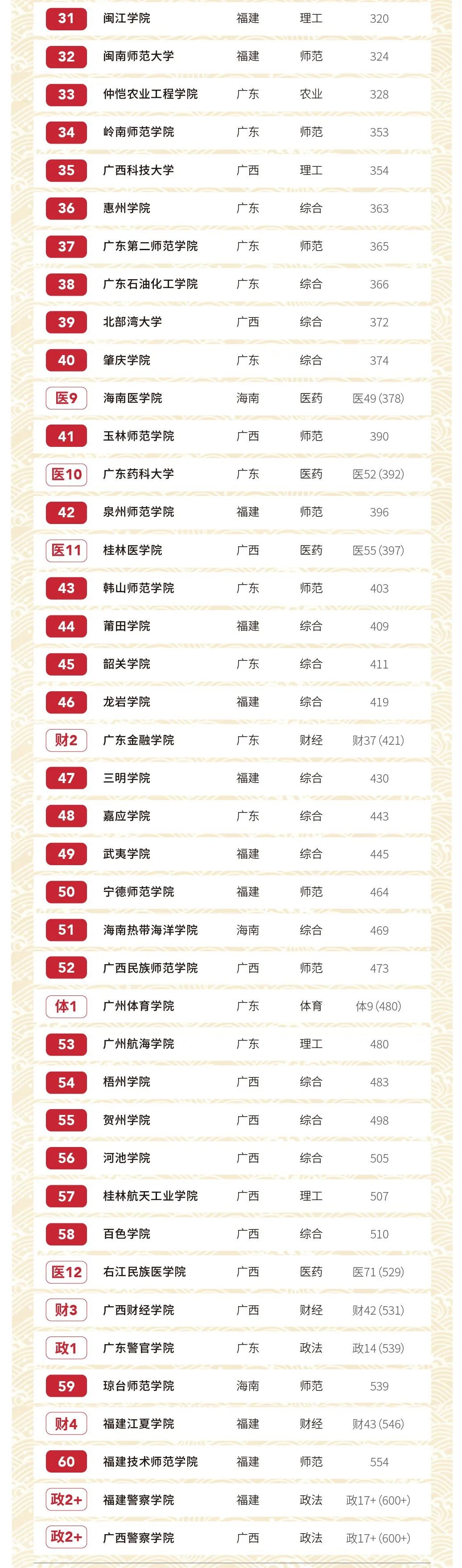 2020软科中国大学排名：长三角及华南地区高校排名 