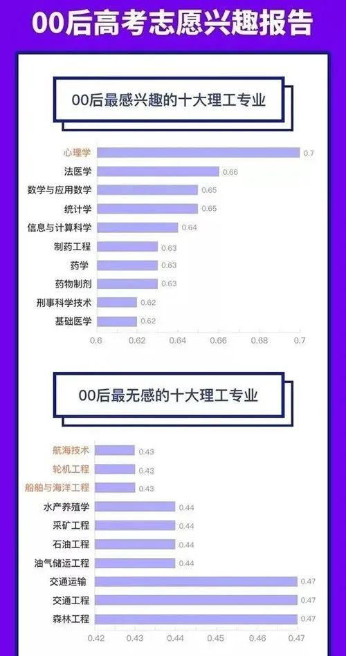 00后喜欢的专业和不喜欢的专业前十排行榜