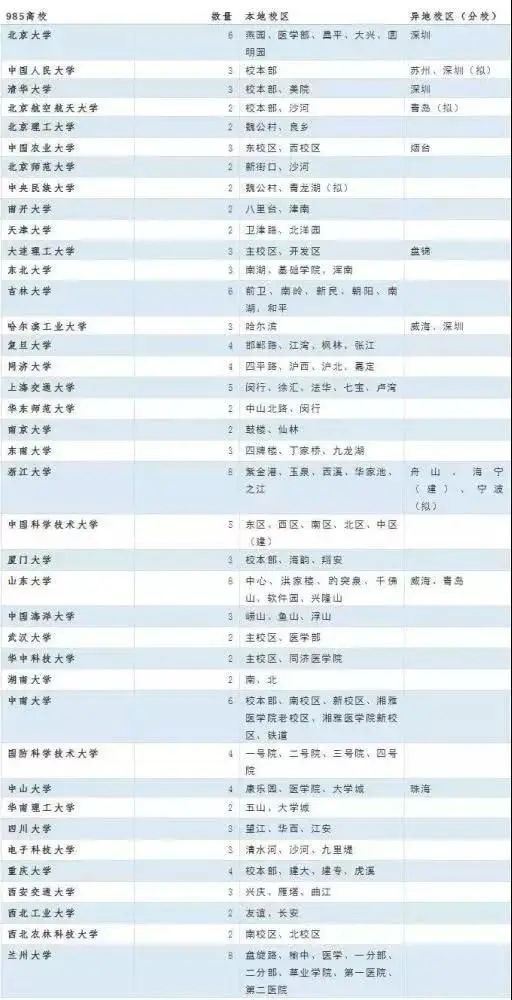 一个大学将近10个校区！中国大学校区数量排行榜！ 