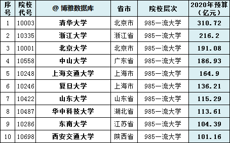 2020教育部直属高校经费出炉，清华超北大100多亿元，浙大排第二 