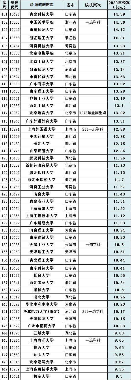2020教育部直属高校经费出炉，清华超北大100多亿元，浙大排第二 