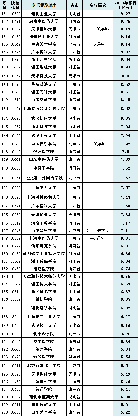 2020教育部直属高校经费出炉，清华超北大100多亿元，浙大排第二 