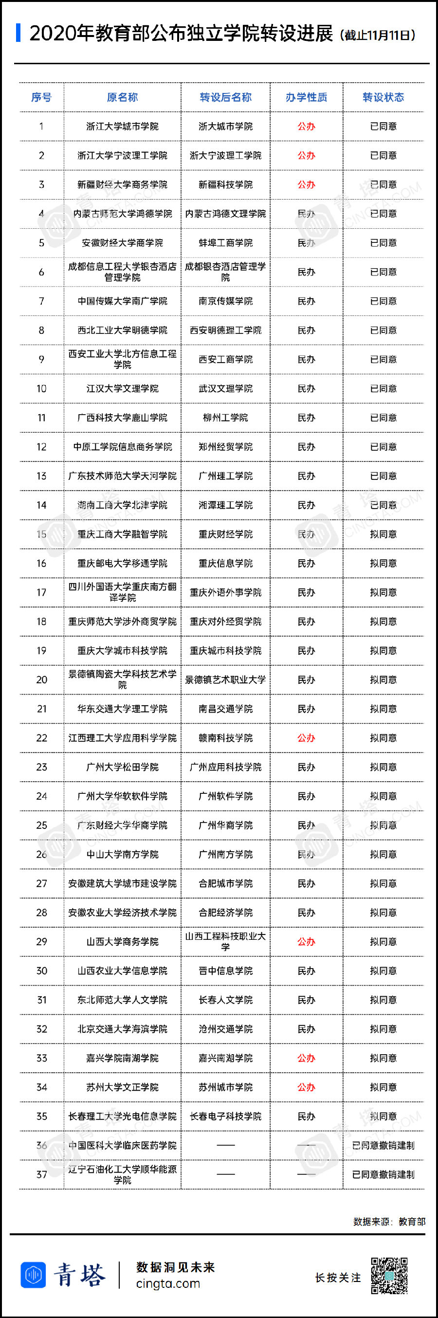 教育部：推动部分独立学院转设为职业技术大学