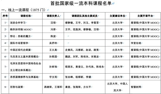 首批5118门国家级一流本科课程出炉 大批学者参与建设