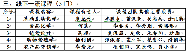 华中农业大学42门课程被认定为国家级一流本科课程