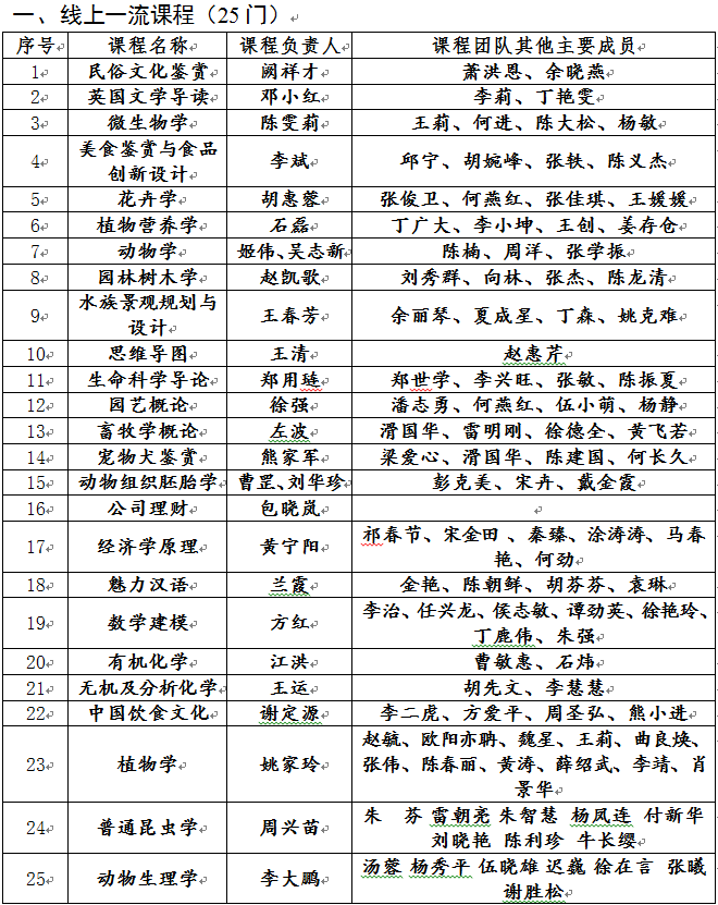 华中农业大学42门课程被认定为国家级一流本科课程