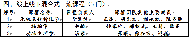 华中农业大学42门课程被认定为国家级一流本科课程