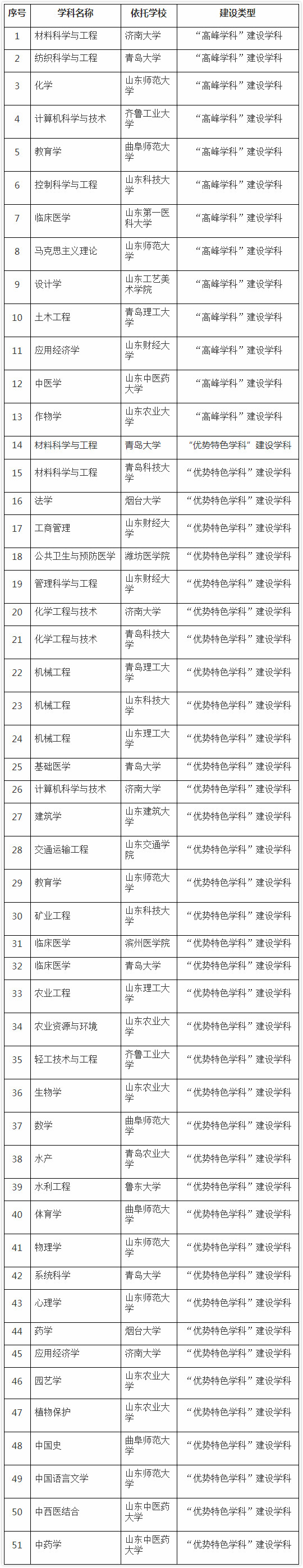 “冲一流” 山东公布高水平大学和高水平学科建设名单