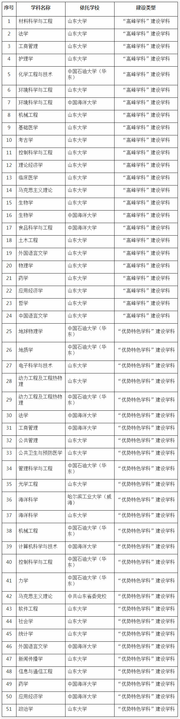 “冲一流” 山东公布高水平大学和高水平学科建设名单