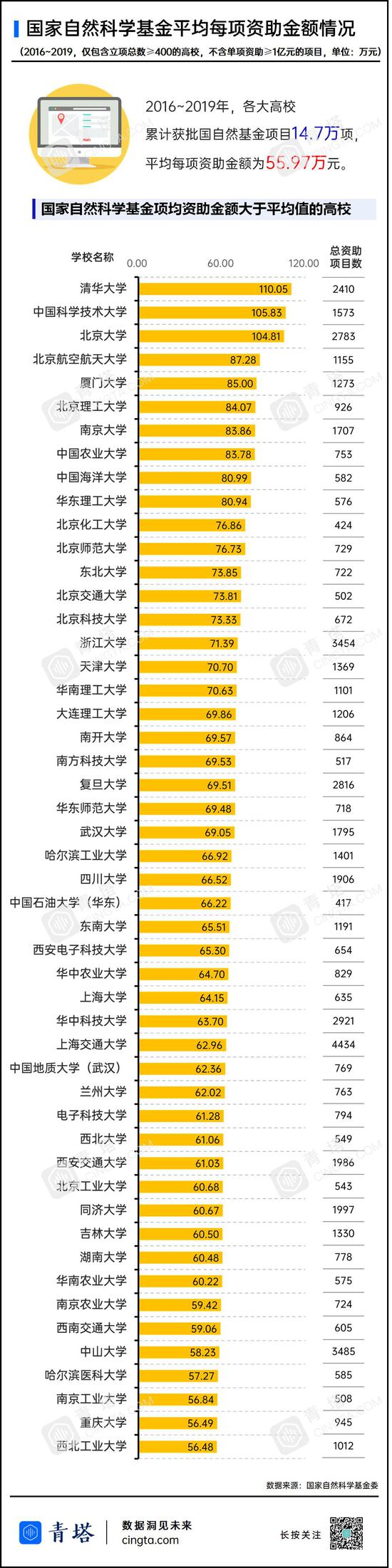 国家自然科学基金申请 哪些高校是的“最强王者”