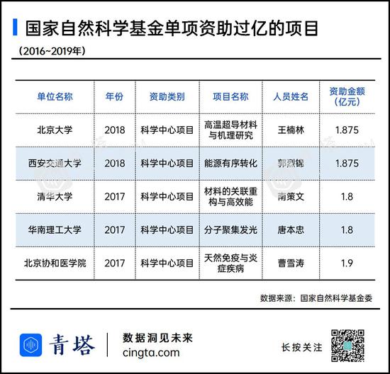 国家自然科学基金申请 哪些高校是的“最强王者”
