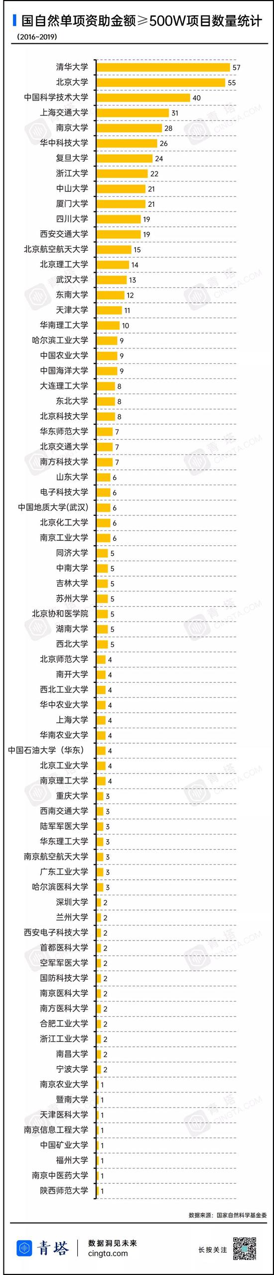 国家自然科学基金申请 哪些高校是的“最强王者”