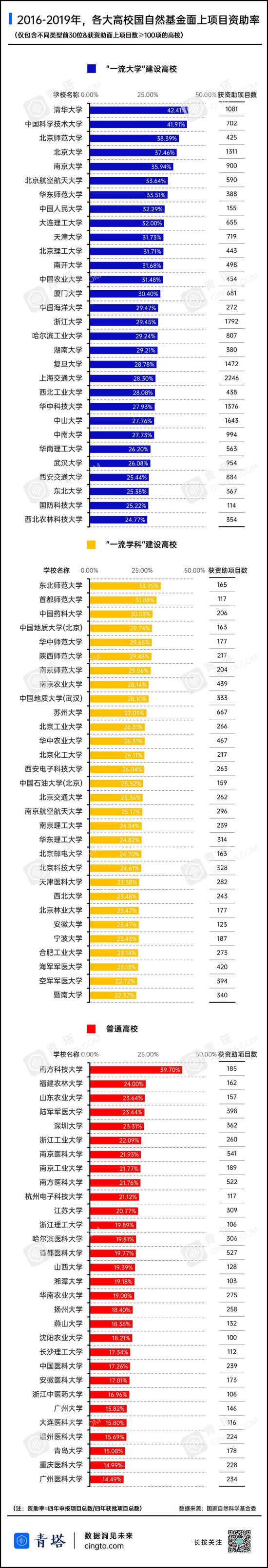 国家自然科学基金申请 哪些高校是的“最强王者”