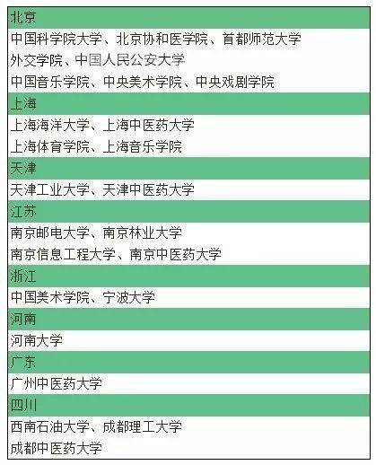 25所发展飞快的大学，错过“211”却赶上“双一流”！