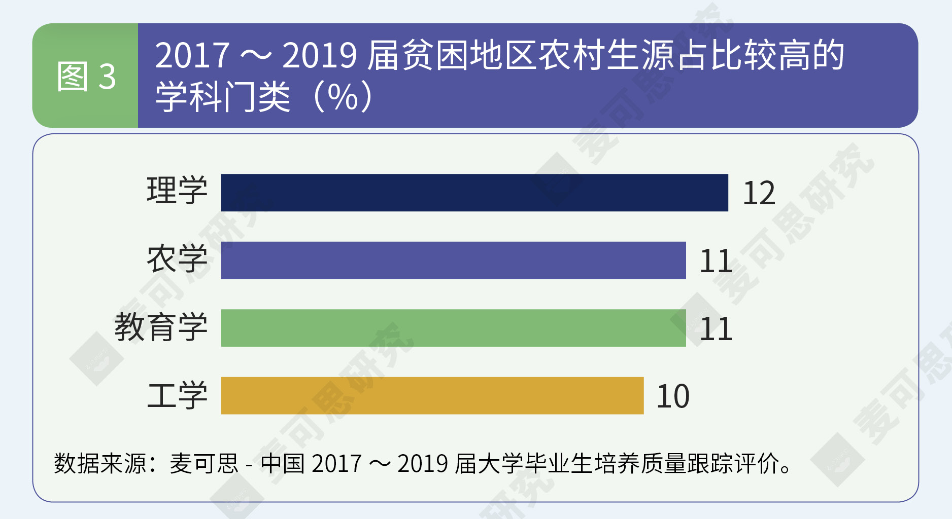 来自贫困家庭的本科生就业如何了？他们就业的主要领域竟然是…… 