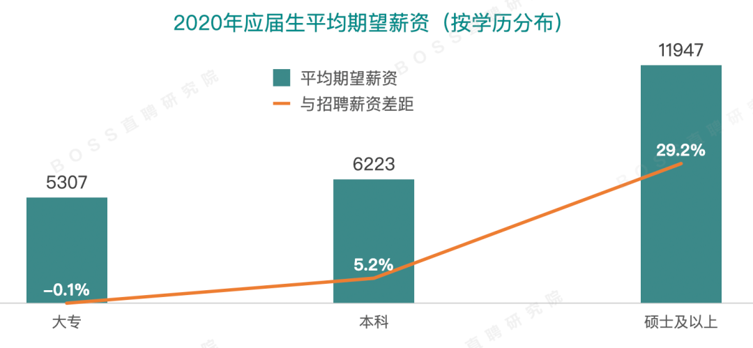 薪资差异大！2021各行业应届生校招薪资大曝光！有你的目标吗？ 