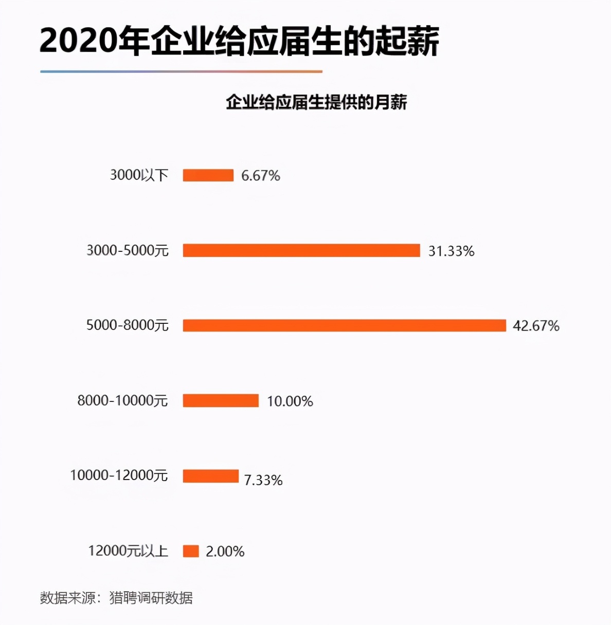 薪资差异大！2021各行业应届生校招薪资大曝光！有你的目标吗？ 