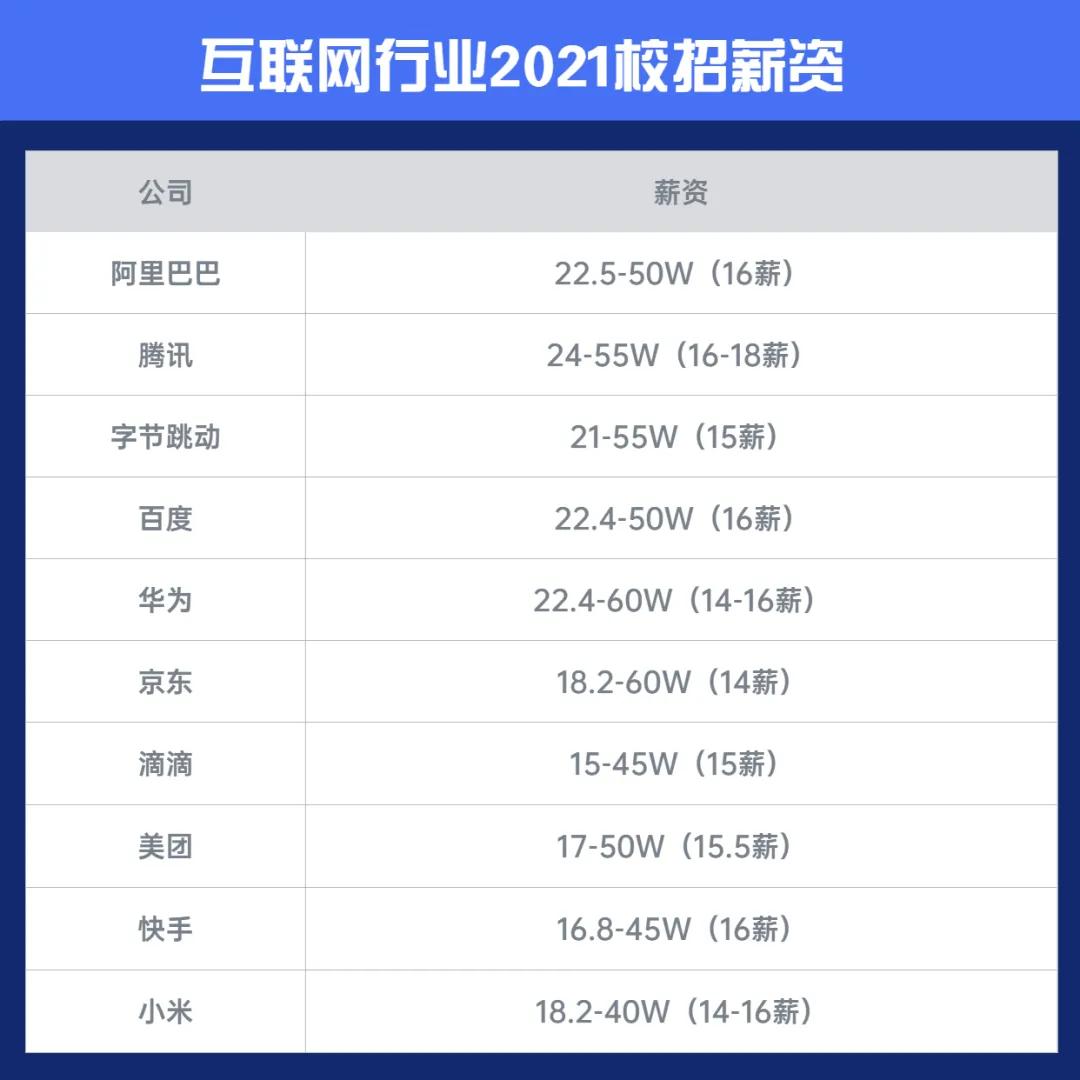 薪资差异大！2021各行业应届生校招薪资大曝光！有你的目标吗？ 