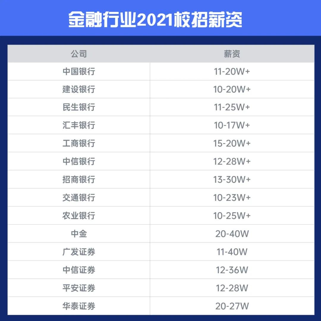 薪资差异大！2021各行业应届生校招薪资大曝光！有你的目标吗？ 