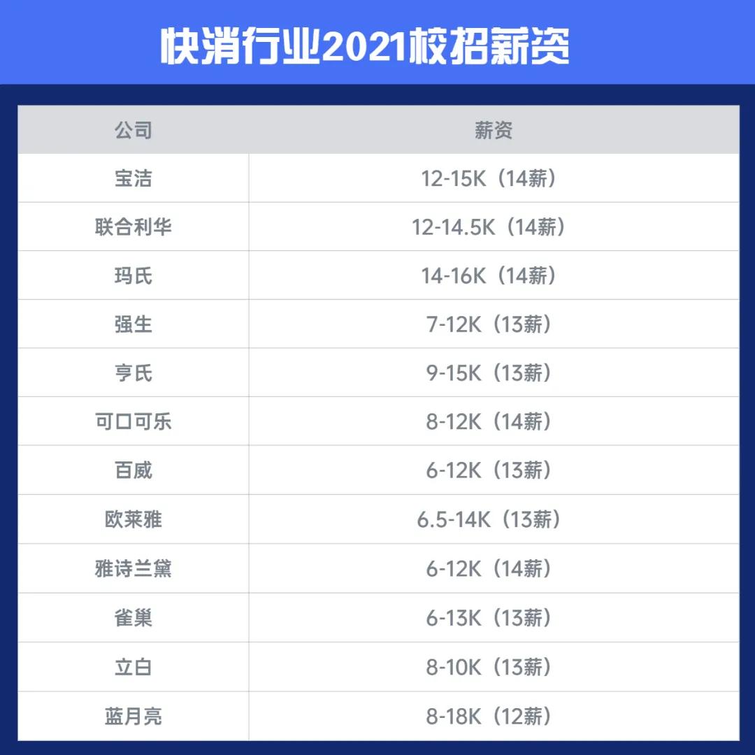 薪资差异大！2021各行业应届生校招薪资大曝光！有你的目标吗？ 