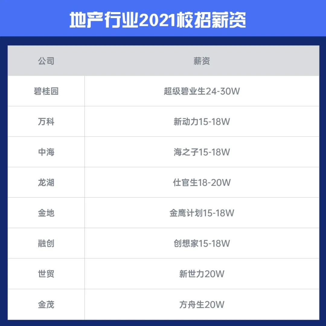 薪资差异大！2021各行业应届生校招薪资大曝光！有你的目标吗？ 