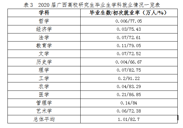 2021届毕业生909万! 全国各省大学专业就业率汇总