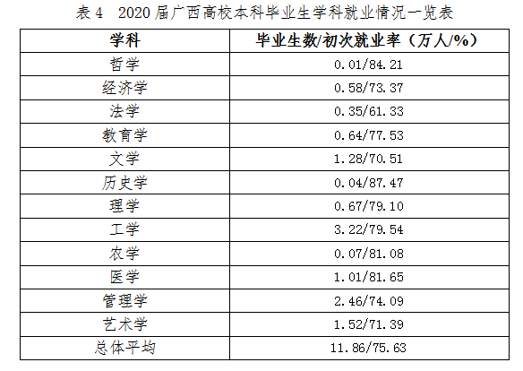 2021届毕业生909万! 全国各省大学专业就业率汇总