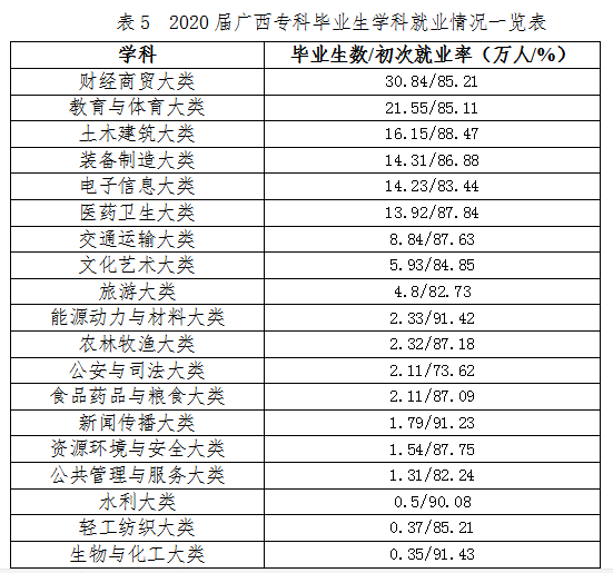 2021届毕业生909万! 全国各省大学专业就业率汇总