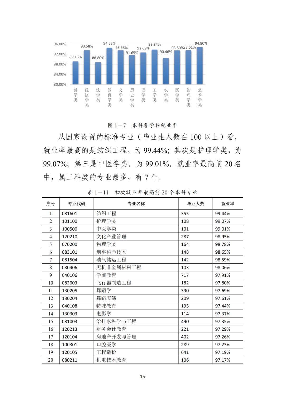 2021届毕业生909万! 全国各省大学专业就业率汇总