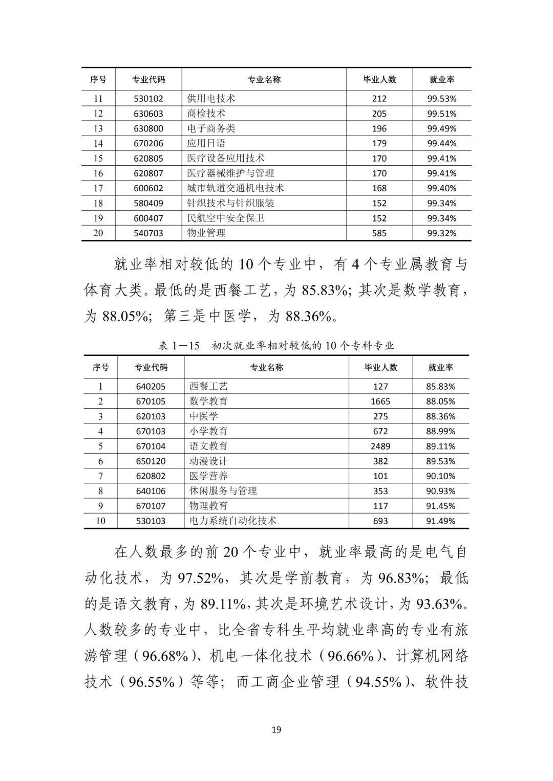 2021届毕业生909万! 全国各省大学专业就业率汇总