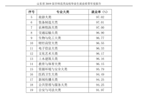 2021届毕业生909万! 全国各省大学专业就业率汇总