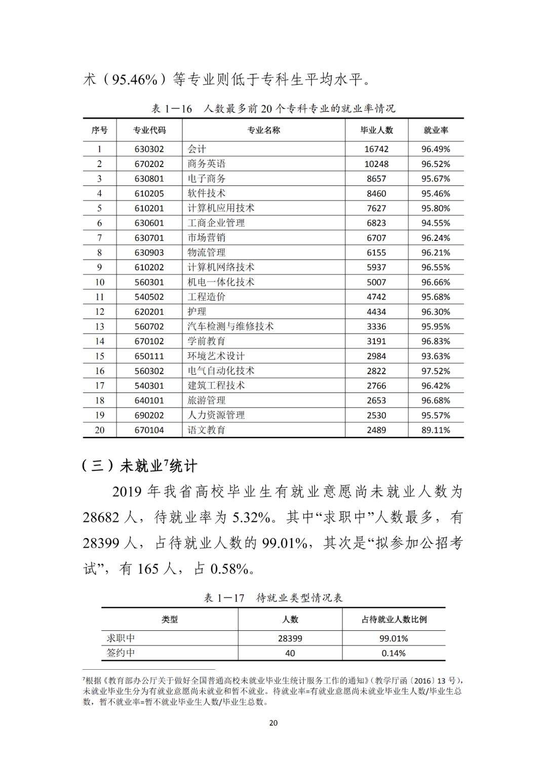 2021届毕业生909万! 全国各省大学专业就业率汇总