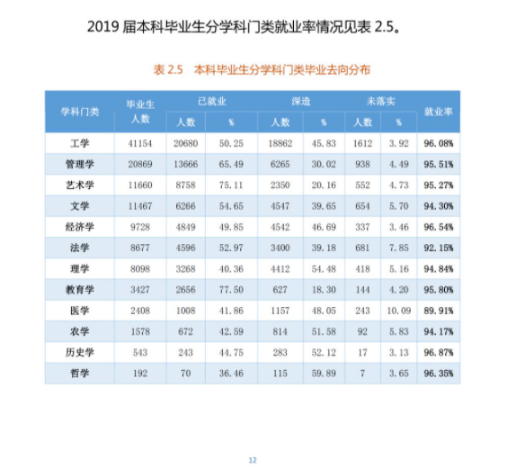 2021届毕业生909万! 全国各省大学专业就业率汇总