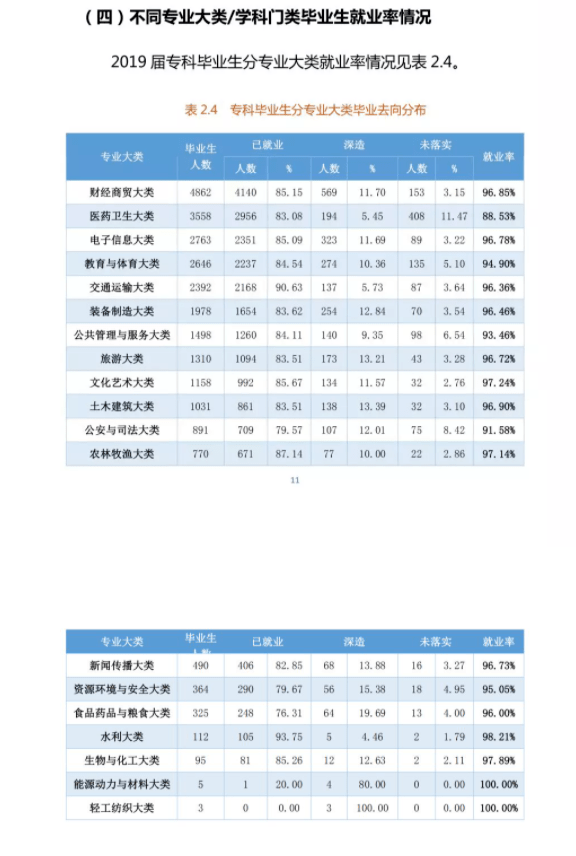2021届毕业生909万! 全国各省大学专业就业率汇总