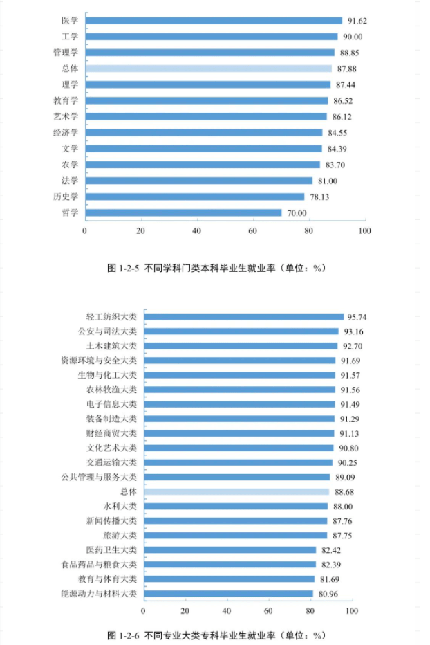 2021届毕业生909万! 全国各省大学专业就业率汇总