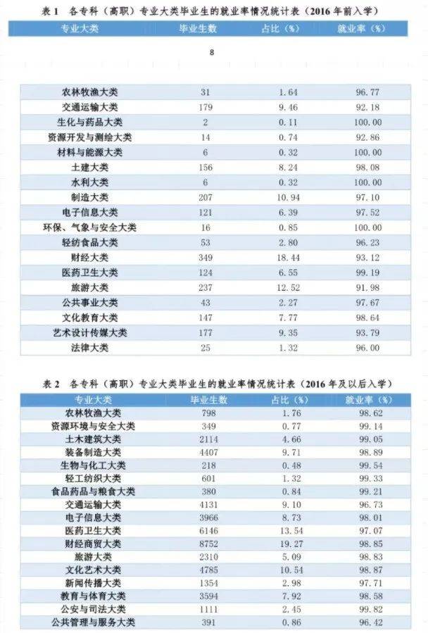 2021届毕业生909万! 全国各省大学专业就业率汇总