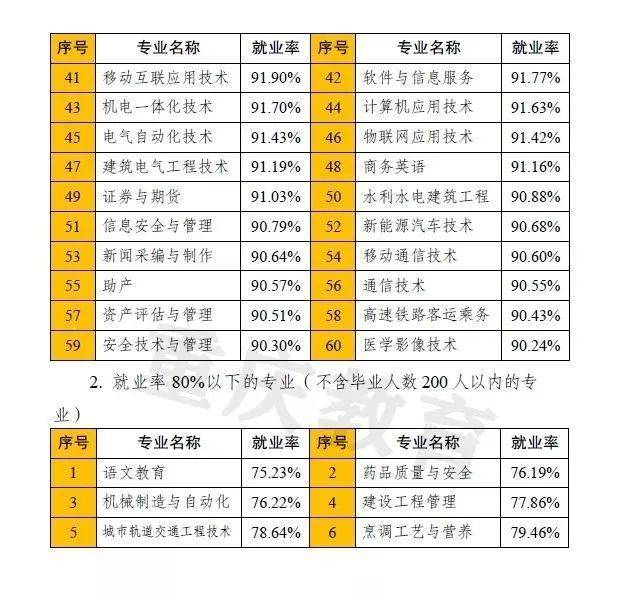 2021届毕业生909万! 全国各省大学专业就业率汇总