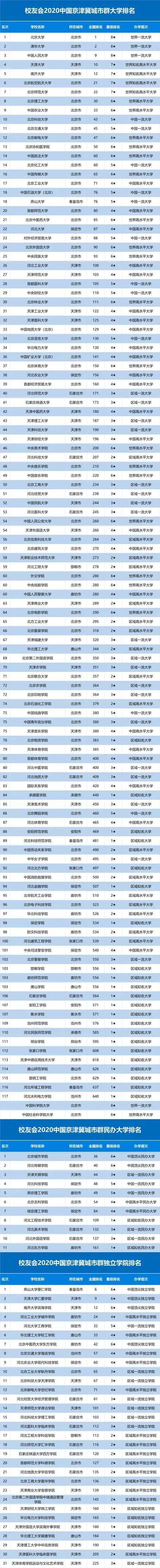 2020中国五大城市群大学排名出炉, 这些高校领跑, 附优势专业推荐 
