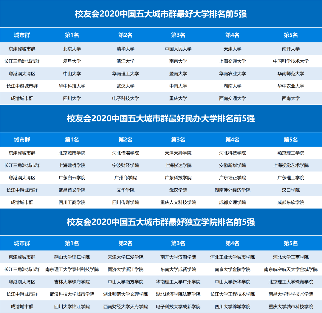 2020中国五大城市群大学排名出炉, 这些高校领跑, 附优势专业推荐 