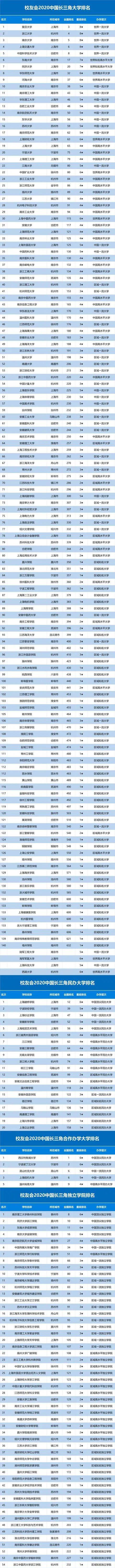 2020中国五大城市群大学排名出炉, 这些高校领跑, 附优势专业推荐 