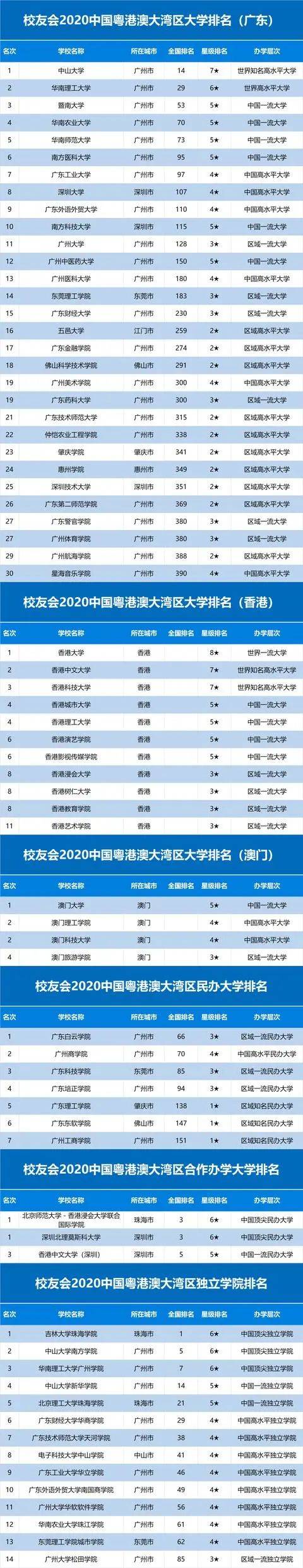 2020中国五大城市群大学排名出炉, 这些高校领跑, 附优势专业推荐 