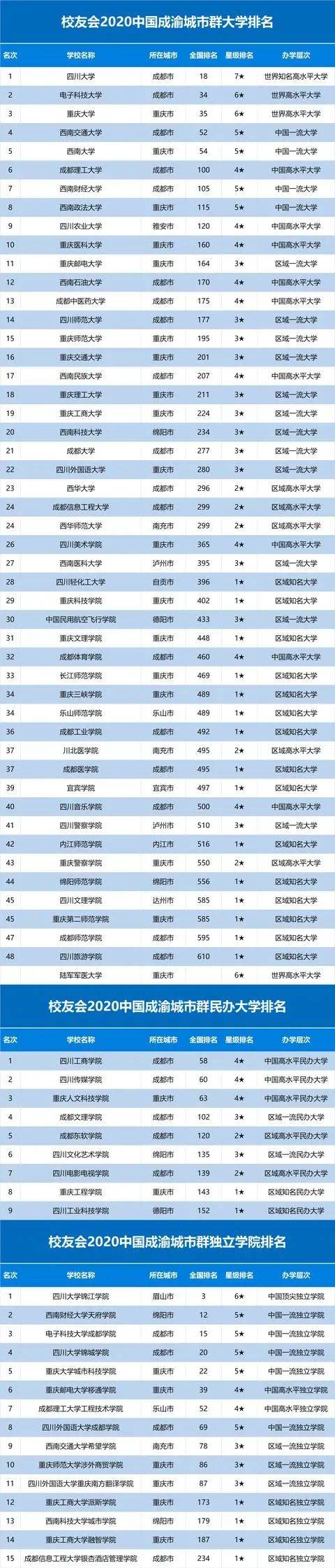 2020中国五大城市群大学排名出炉, 这些高校领跑, 附优势专业推荐 