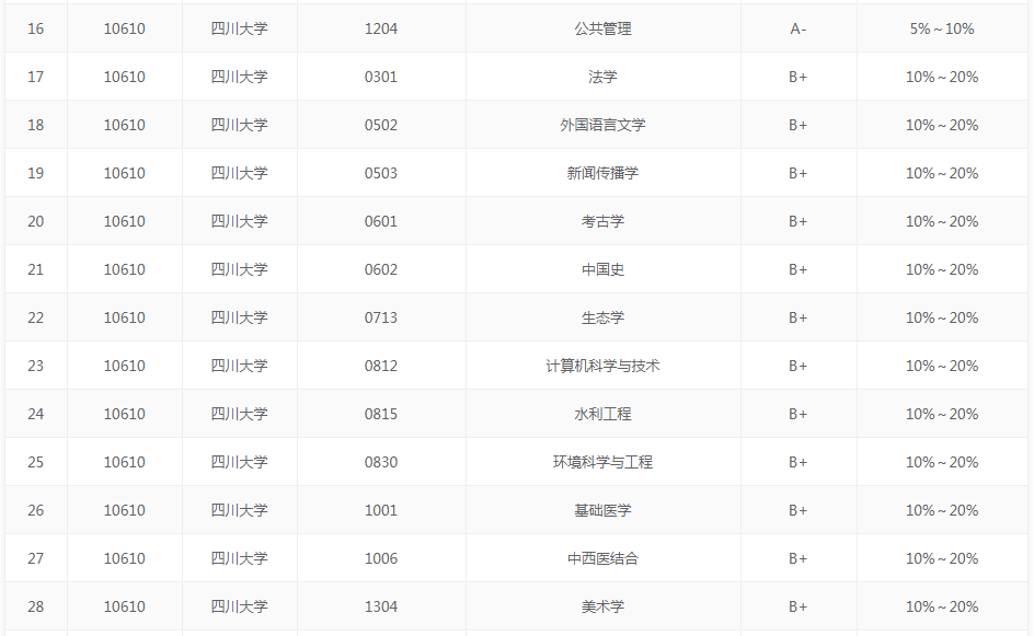 2020中国五大城市群大学排名出炉, 这些高校领跑, 附优势专业推荐 