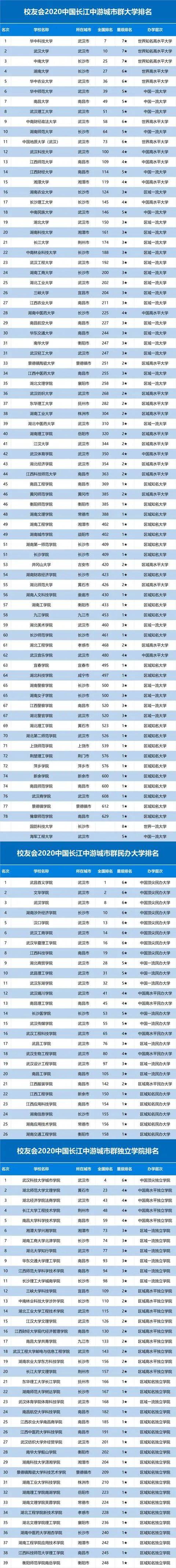 2020中国五大城市群大学排名出炉, 这些高校领跑, 附优势专业推荐 