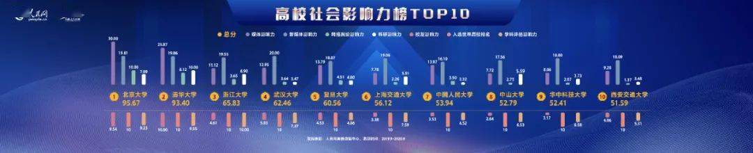全国高校排行榜出炉！北大、清华、浙大位列前三！ 