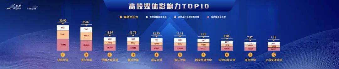 全国高校排行榜出炉！北大、清华、浙大位列前三！ 