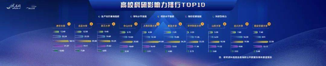全国高校排行榜出炉！北大、清华、浙大位列前三！ 