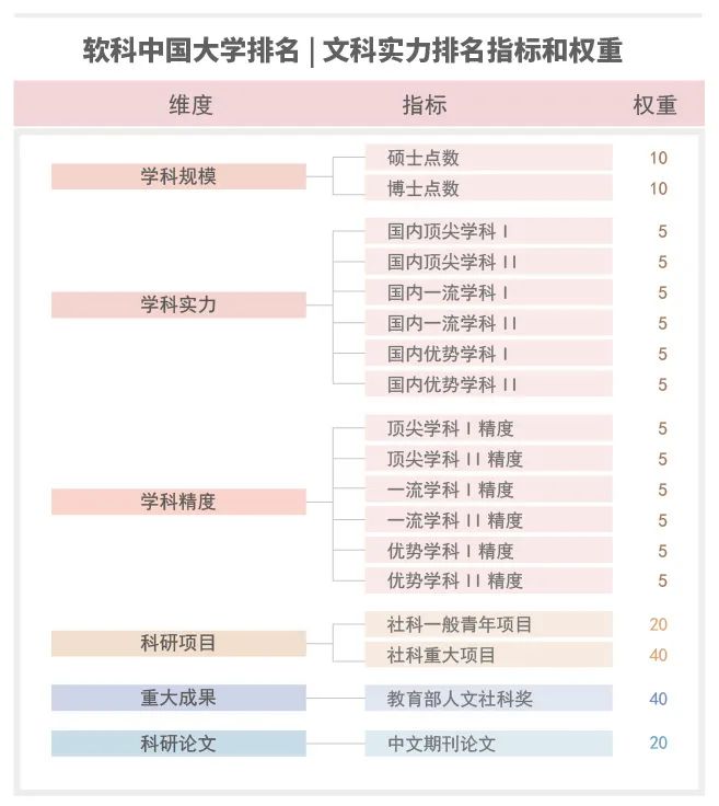 独家发布！2020软科中国大学排名系列：文科实力排名